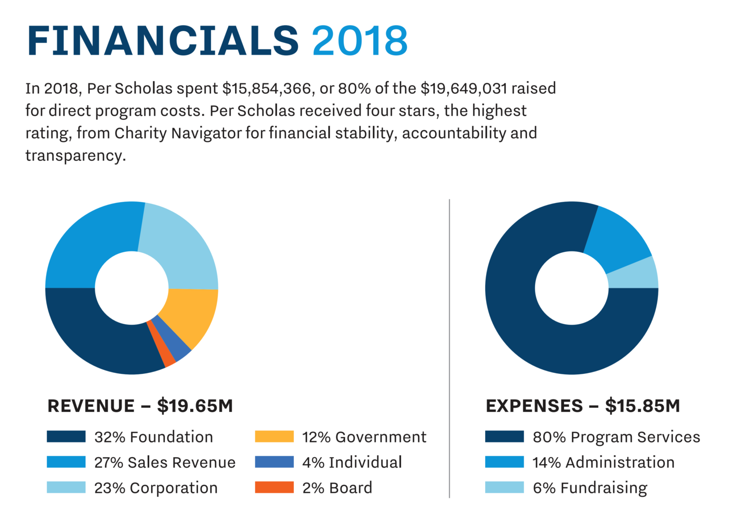 Financials 2018 infographic