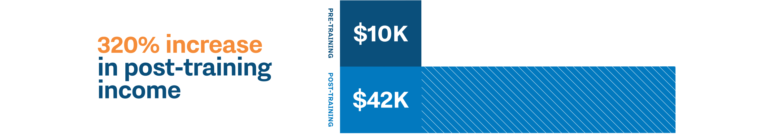 This is an infographic image: a bar graph showing that pre-training students make $10,000 on average, compared to $42,000 post training.