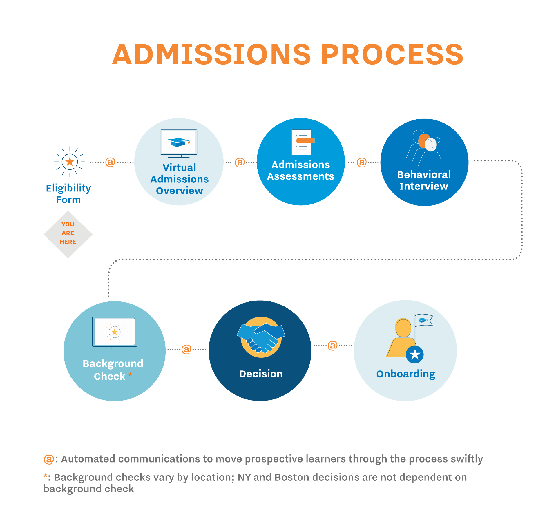 2022 Admissions Process