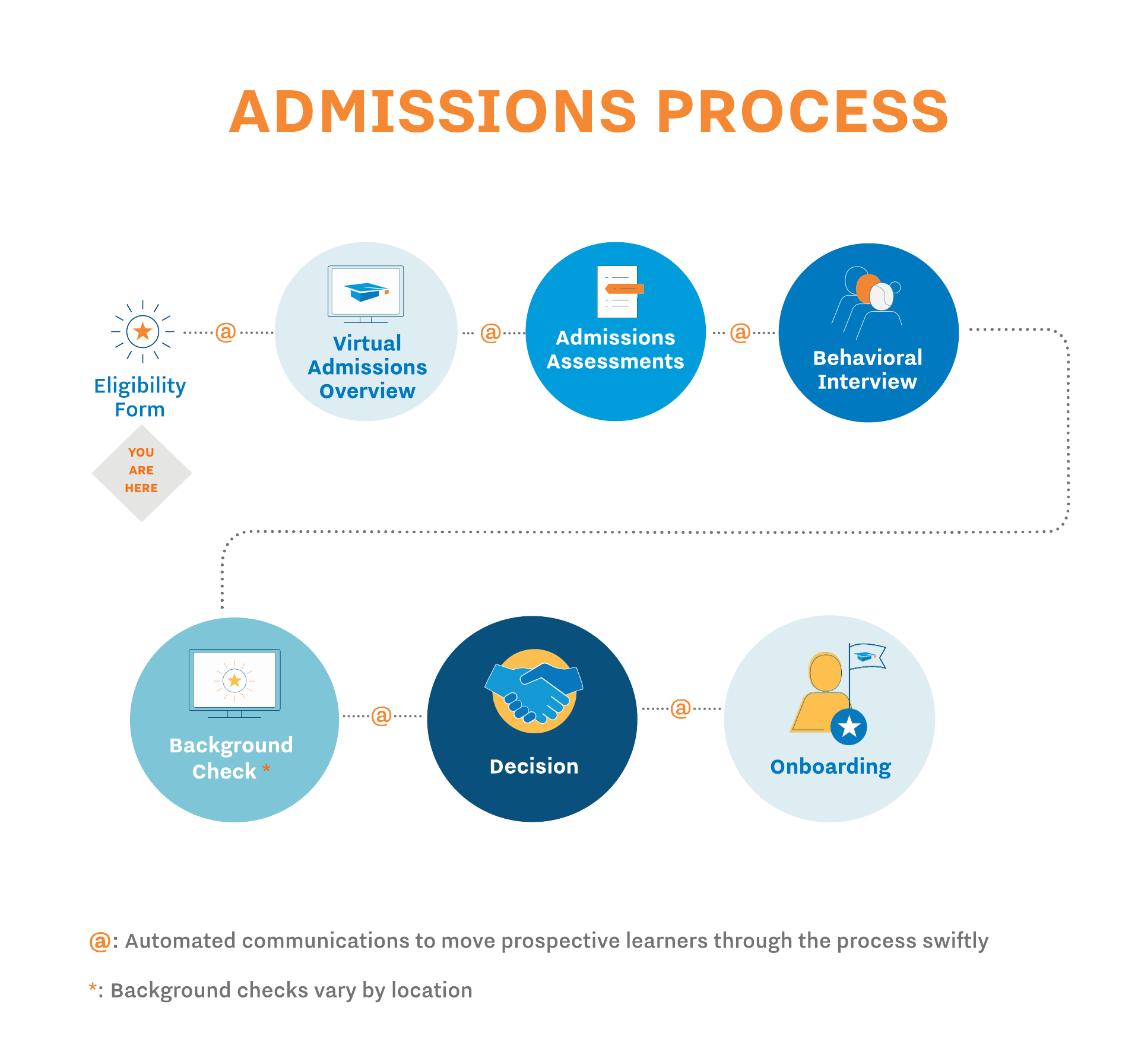 2022 Admissions Process - Eligibility Form 'You Are Here' Stage
