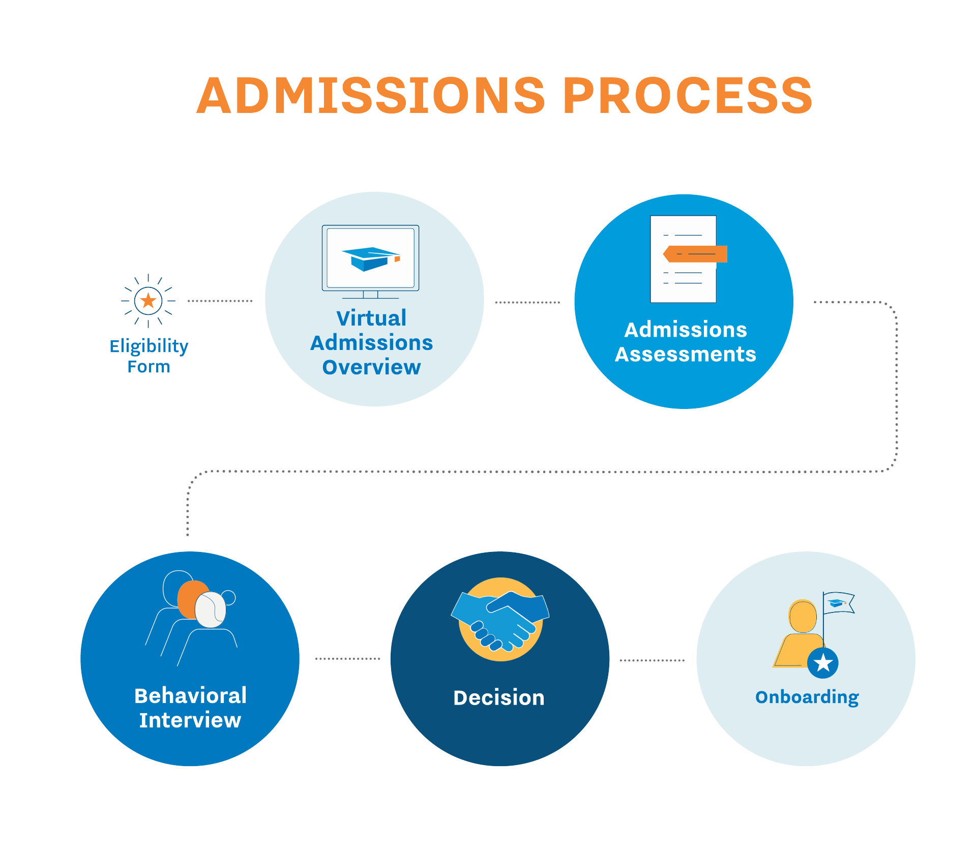 Updated Admissions Process
