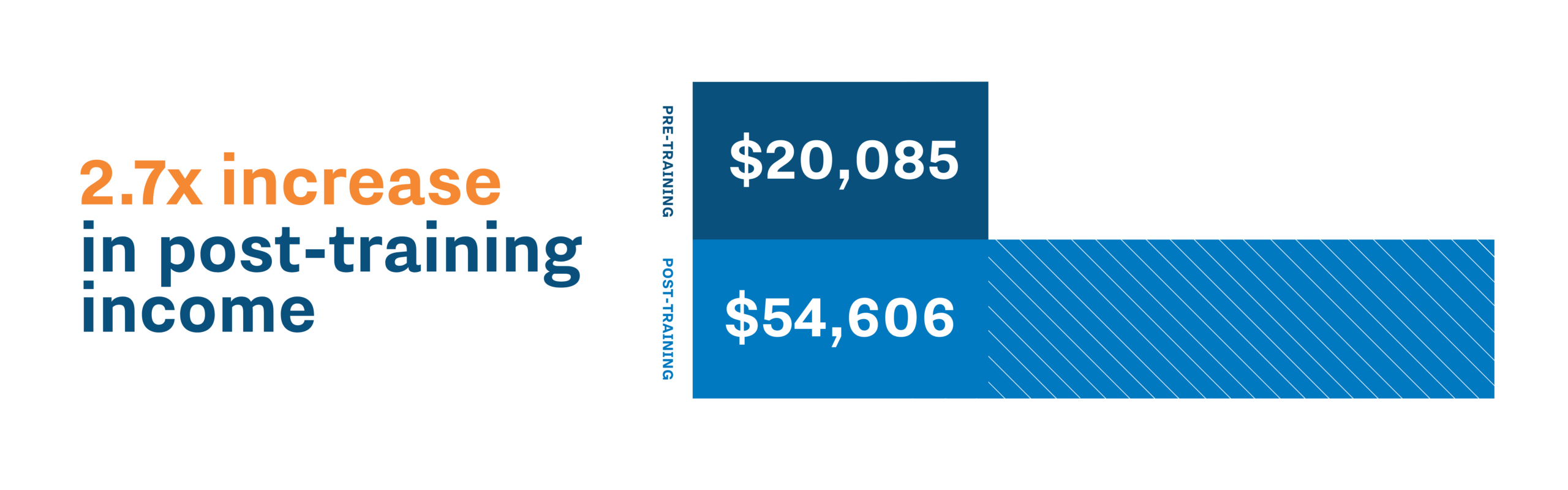 $20,085 (national average pre-training wage) $54,606 (national average post-training wage) Learners typically earn 2.7x their starting wage or more.