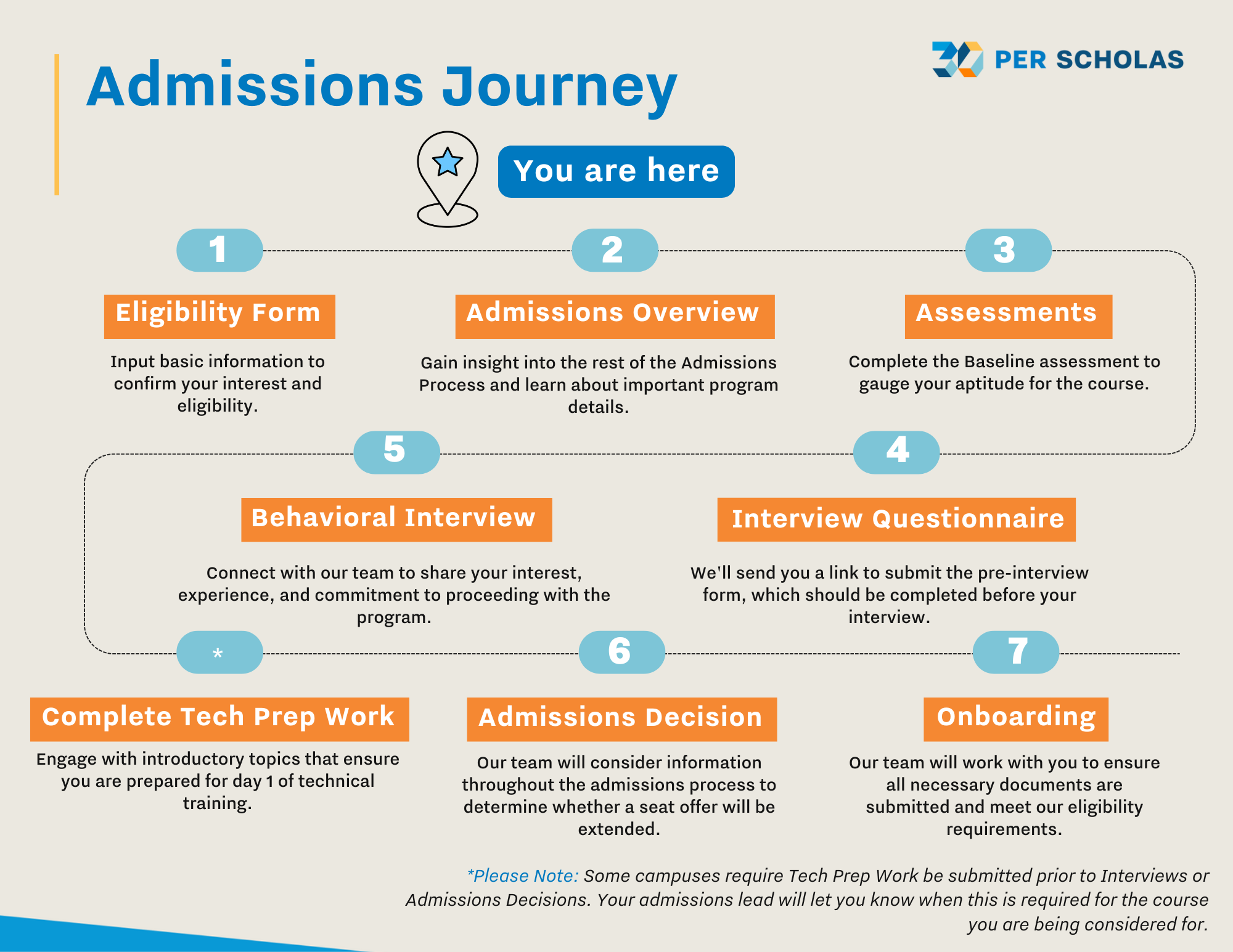 1. Eligibility Form 2. Admissions Overview 3. Assessment 4. Interview Questionnaire 5. Interview * Tech Prep Work 6. Admissions Decisions 7. Onboarding